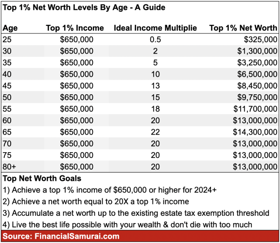 Top one percent income and top one percent net worth target chart