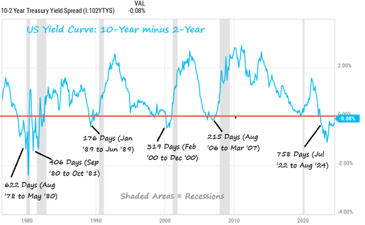 Inverted yield curve portends to a recession - navigating retirement with a dynamic safe withdrawal rate