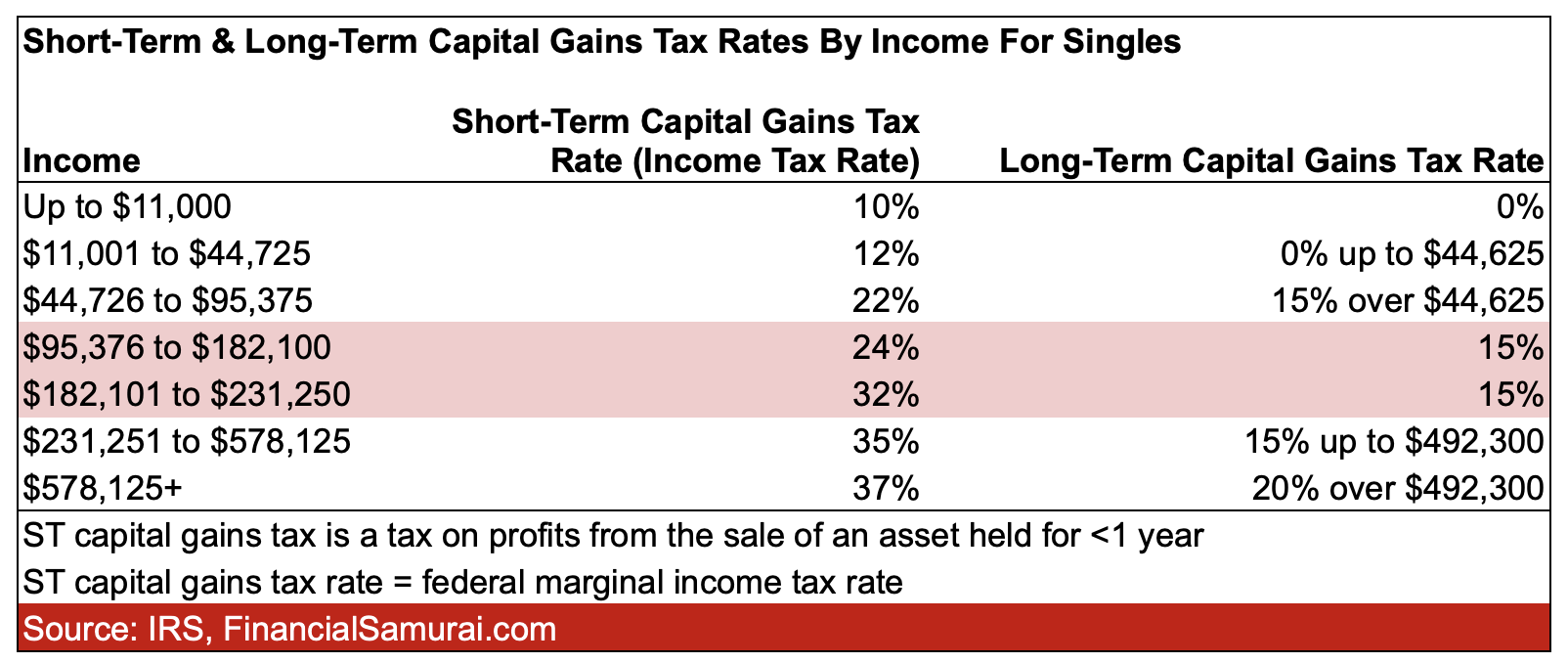 Short term and long term capital gains tax rates by income for singles - definition of HENRY