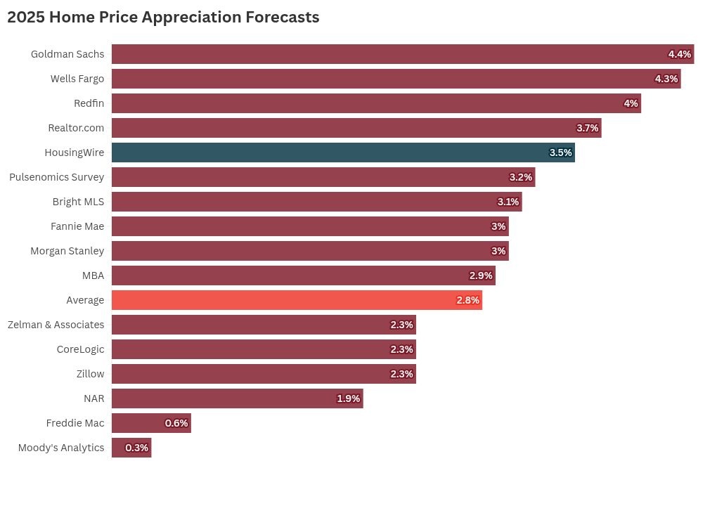 2025 housing price forecasts