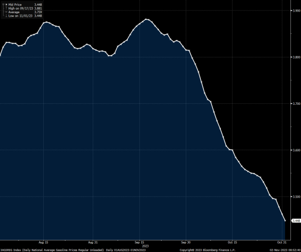 Gas prices average price per gallon in the U.S. 2023