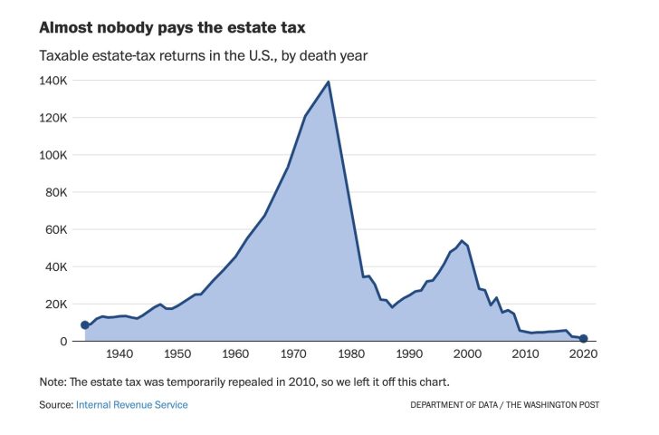 Taxable estate-tax returns in the U.S. by death year - Almost nobody pays the estate tax