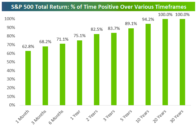 The longer you invest in the S&P 500, the greater the percentage of positive returns. Patient capital rewards long-term investors