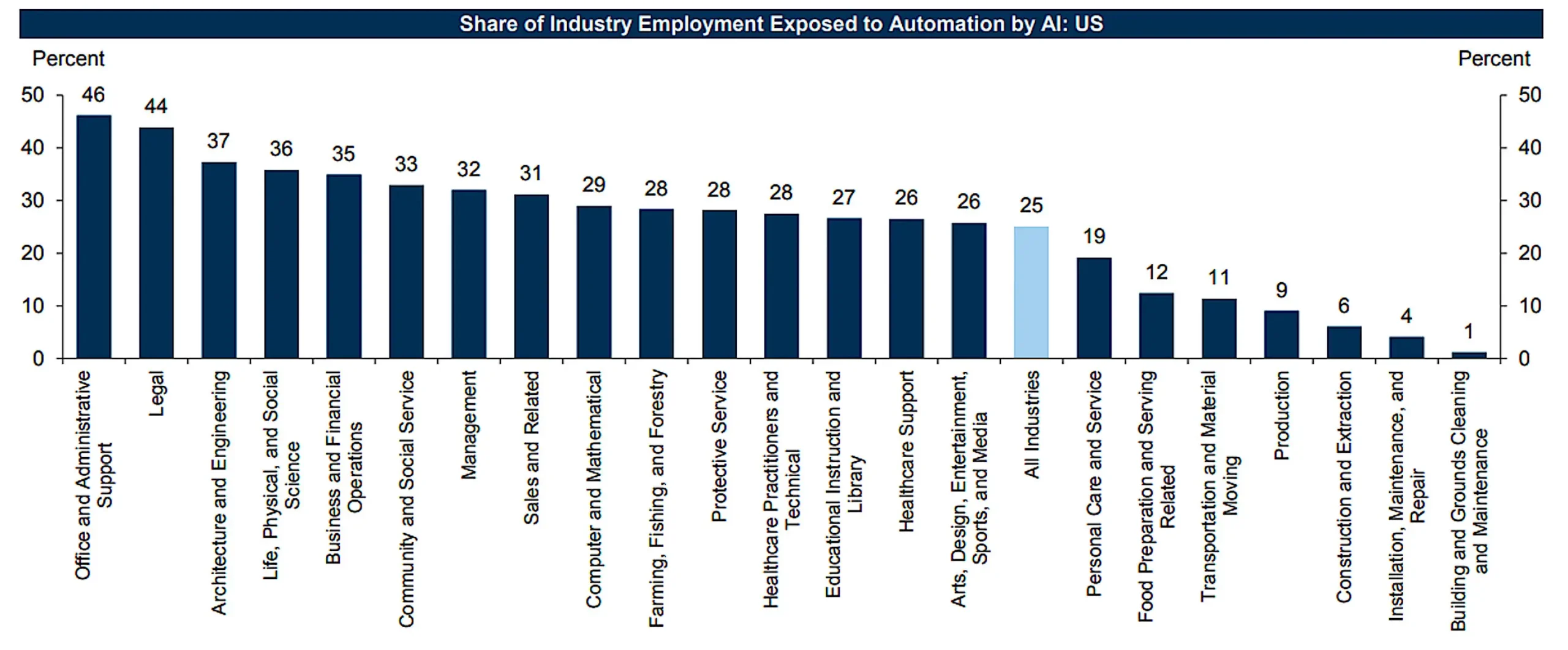 Share of industry employment exposed to automation by artificial intelligence AI - Industries most at risk of AI eliminating jobs