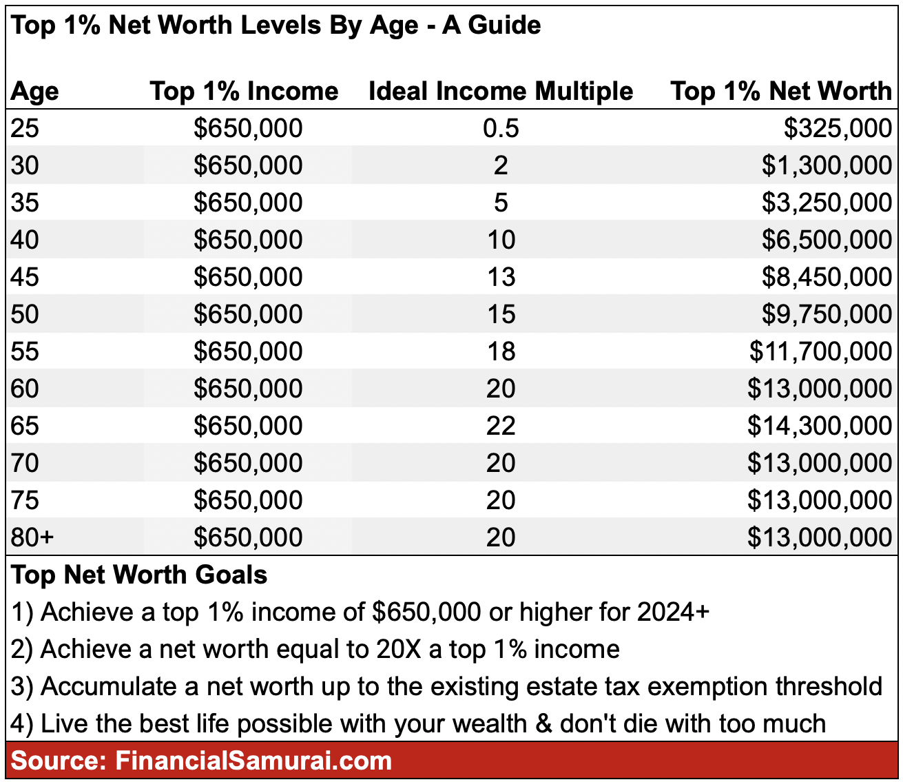 top one percent income and top one percent net worth in America for 2023