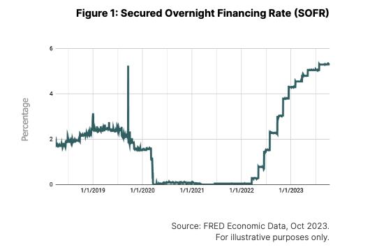 The Secured Overnight Financing Rate (SOFR) has risen tremendously since 2022, created more unplanned capital calls
