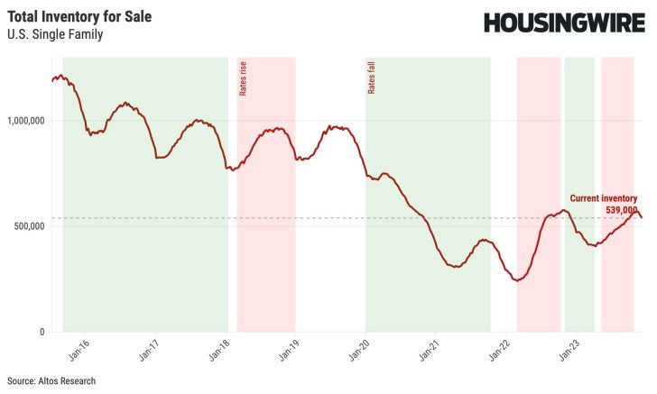 how does housing inventory for sale change when mortgage rates change - housing inventory declines when mortgage rates decline