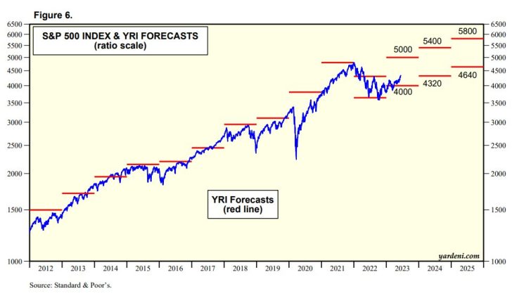 Yardeni Research S&P 500 forecast calls for S&P 500 5,400 in 2024 followed by 5,800 in 2025