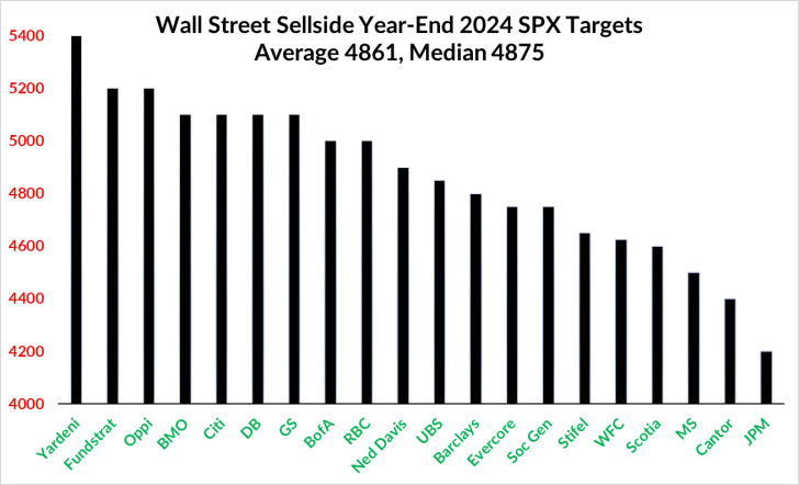 2024 Wall Street forecasts for the S&P 500