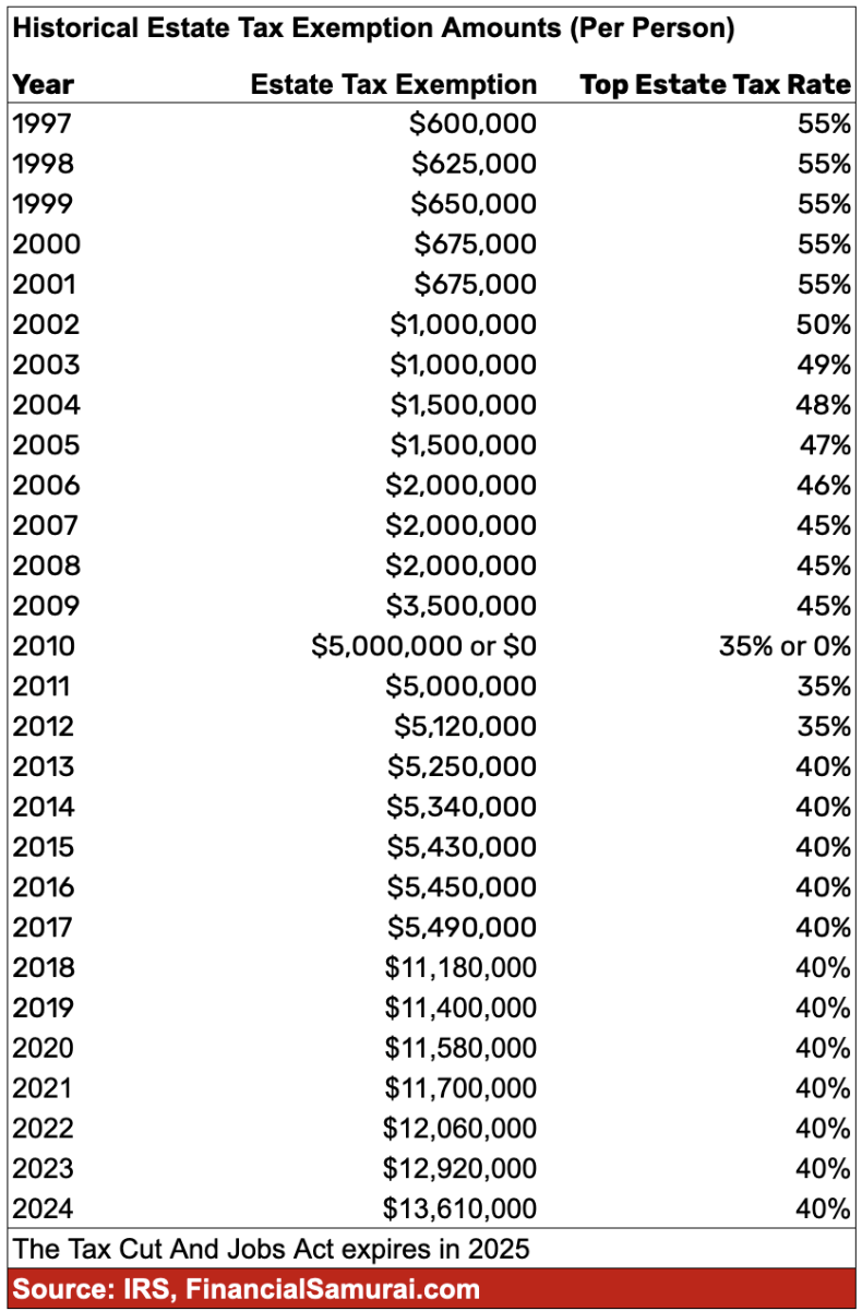 historical estate tax exemption amounts per person - A couple with a $20 million net worth use the estate tax threshold as a net worth target