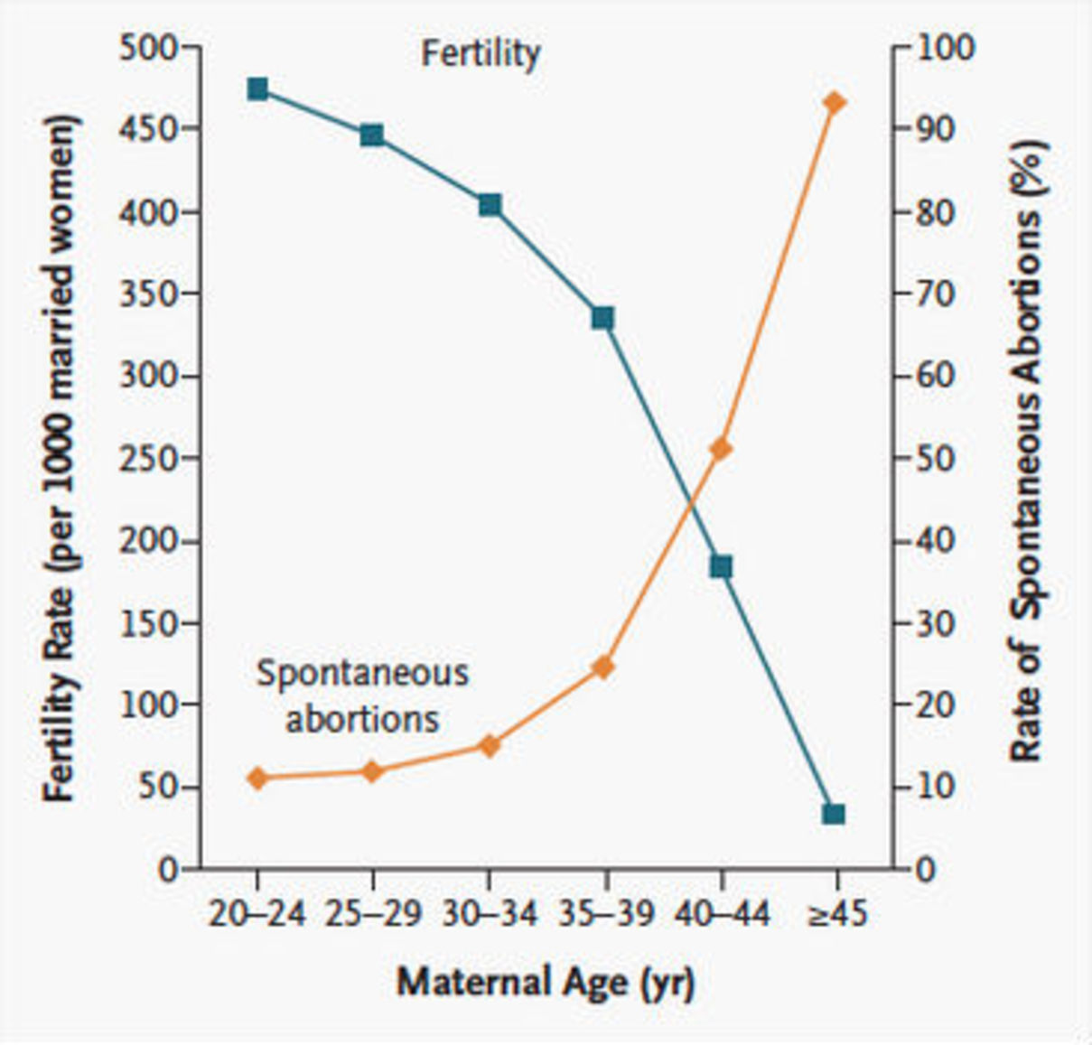 Fertility chart - best age to have a baby