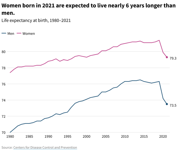life expectancy for men and women in the U.S.