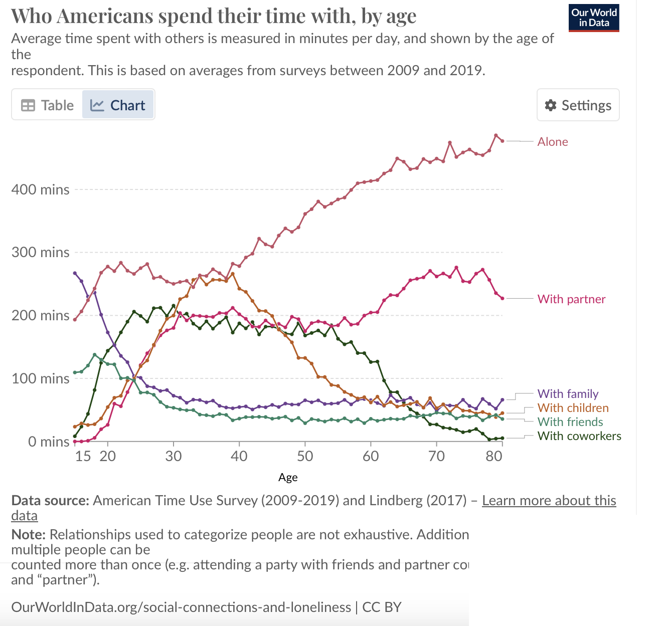 Who American spend time with by age