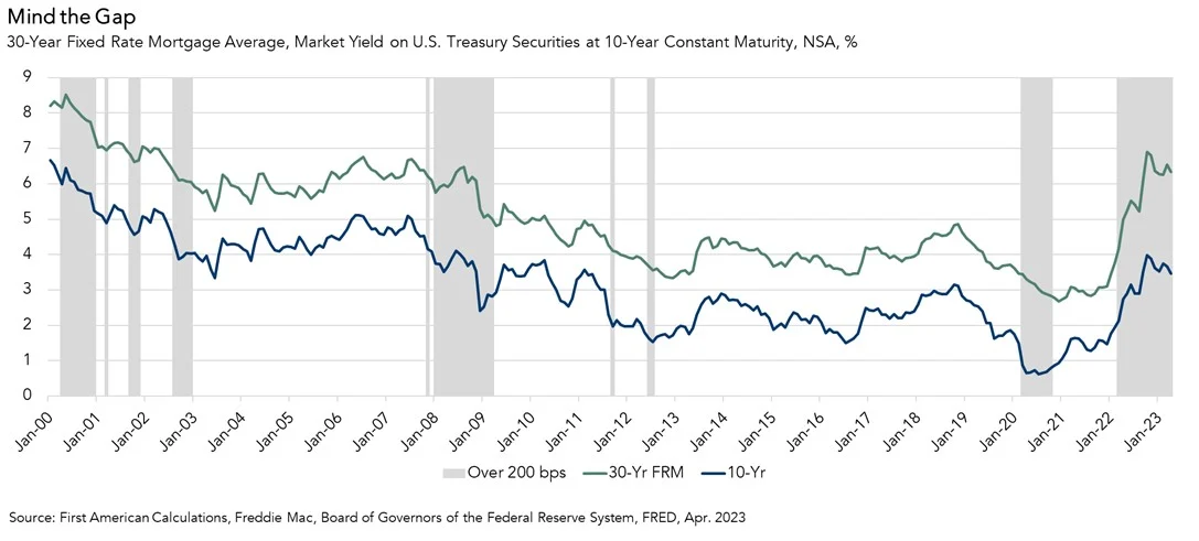 spread between the 10-year treasury bond yield and 30-year fixed rate mortgage gap since 2000