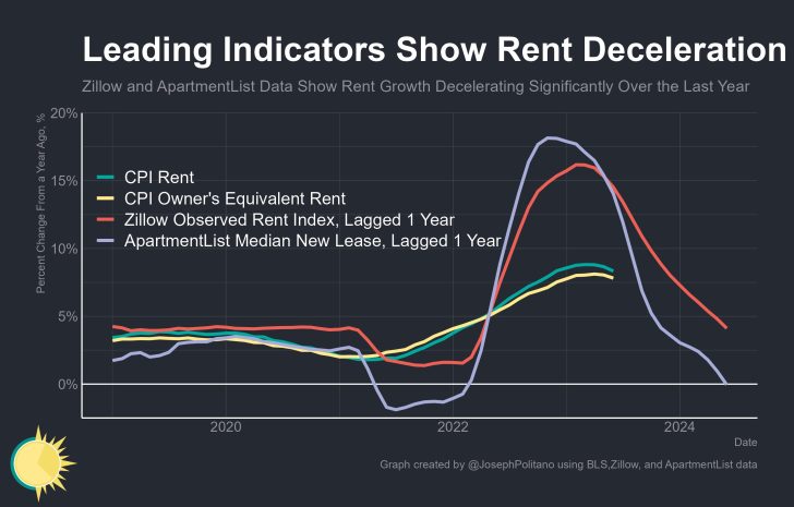 How long will rent growth last and when will rent start declining