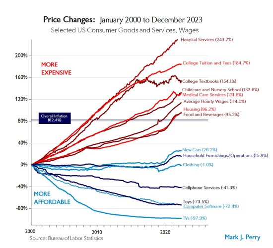 Inflation of various goods and services and college from 2000 to 2023 - why the housing market won't crash
