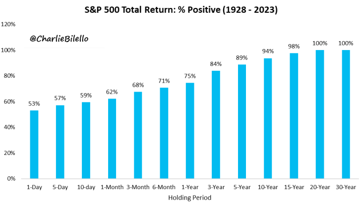 The longer you invest, the greater your chance of making money. An investment thesis will help you invest for the long term