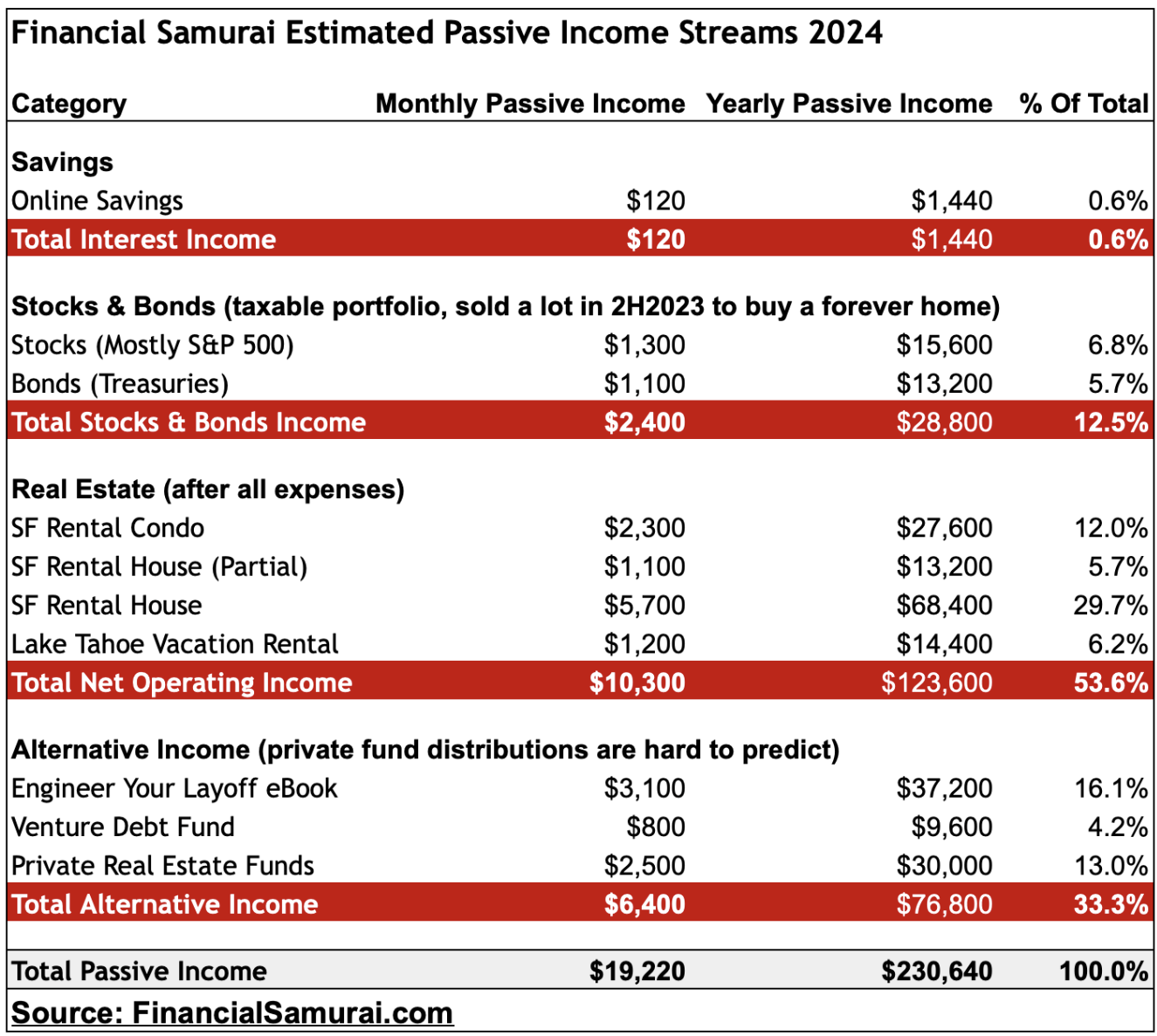 2024 Passive Income Investments from Financial Samurai