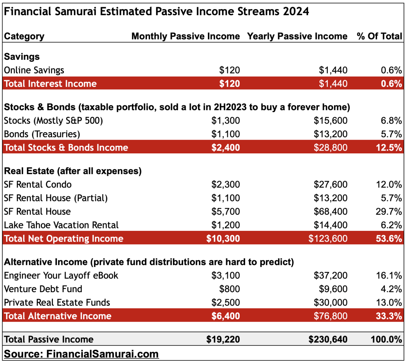 Financial Samurai 2024 passive income streams - No longer FIRE after blowing up my passive income to buy a forever home