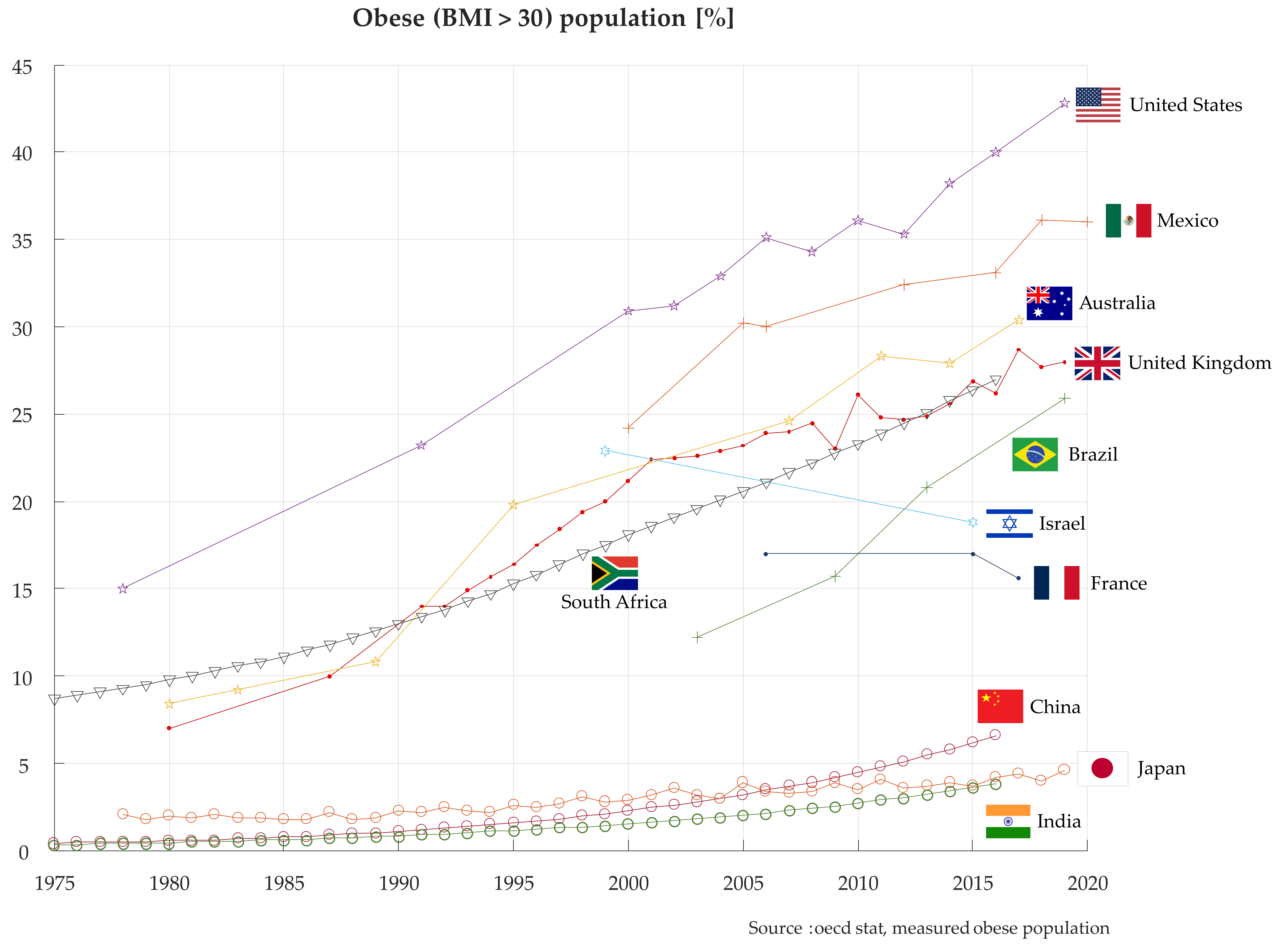 Obesity rates by country