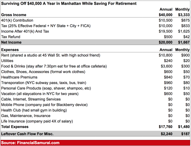 Living paycheck-to-paycheck on $40,000 a year living in Manhattan, New York City 1999- 2000 Financial Samurai budget