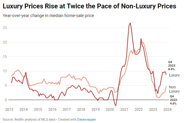 Luxury home prices investment thesis - Buy them as AI and tech create massive wealth for investors and employees