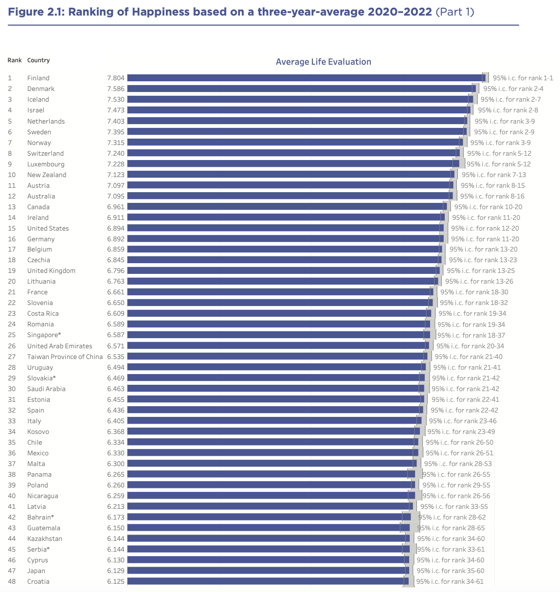 Happiest countries in the world