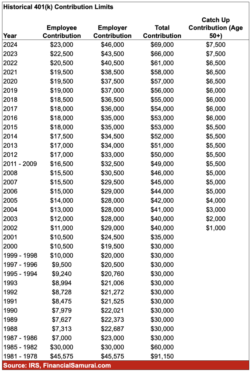 Historical 401(k) contribution limits through 2024