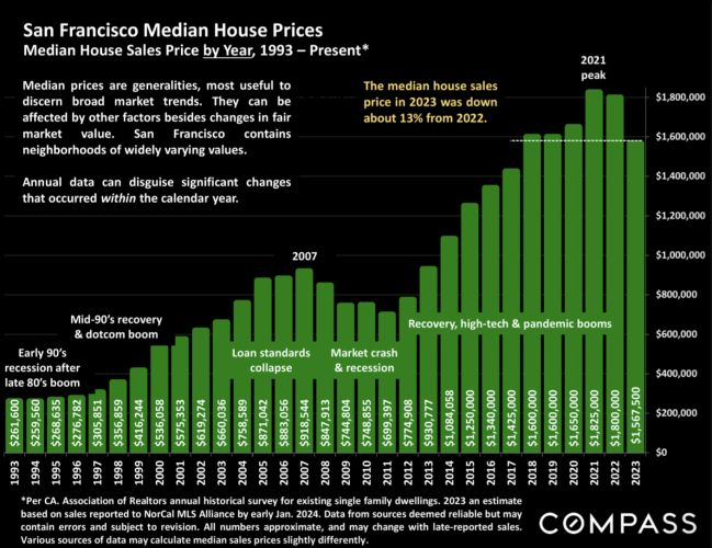 San Francisco historical home prices