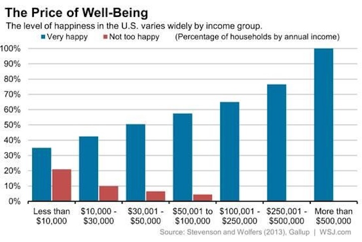 ideal income to be happy
