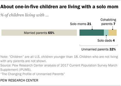 percentage of children with married parents, solo moms, cohabitating parents, or solo dads