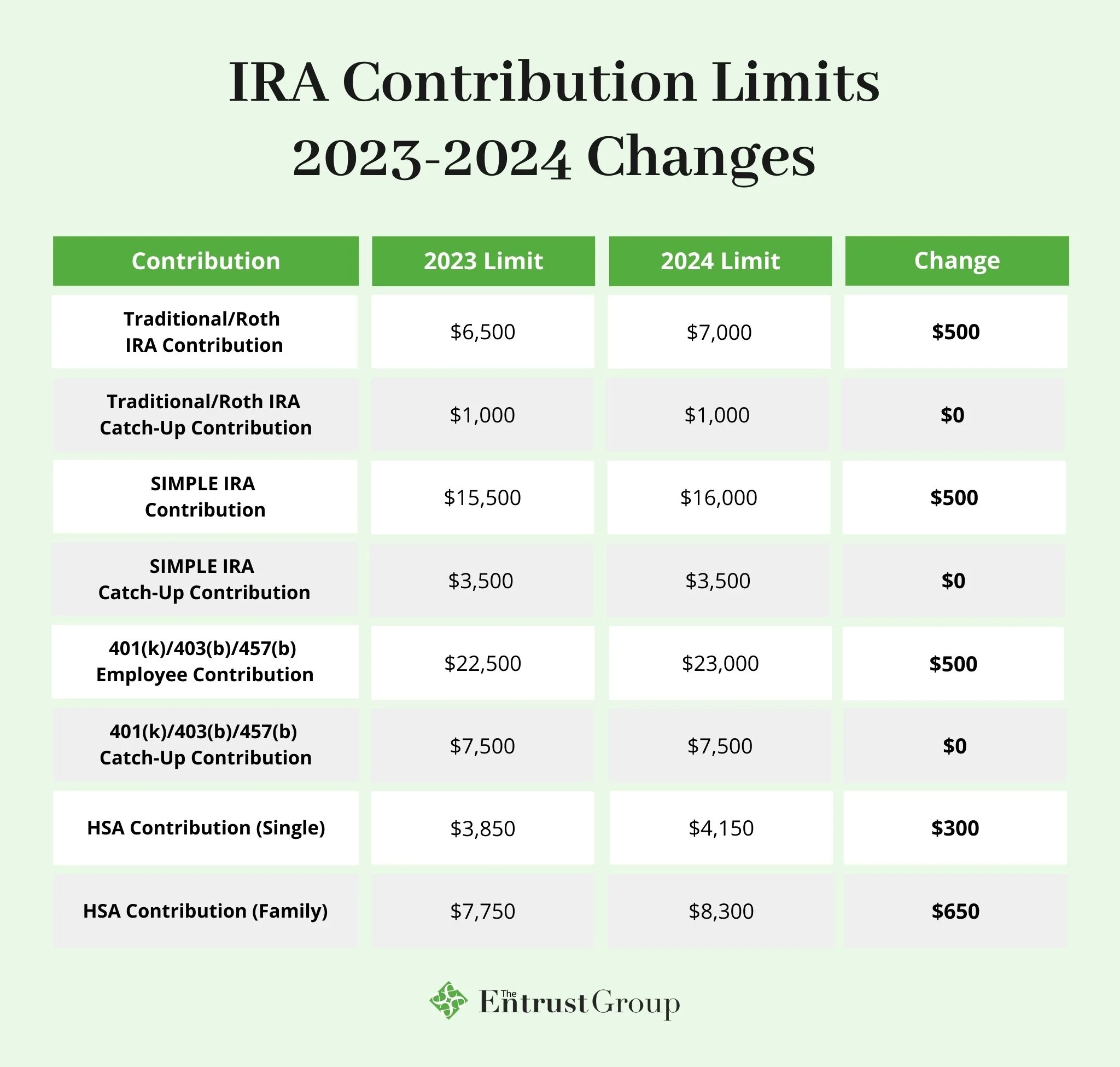 Roth IRA 2024 contribution limits