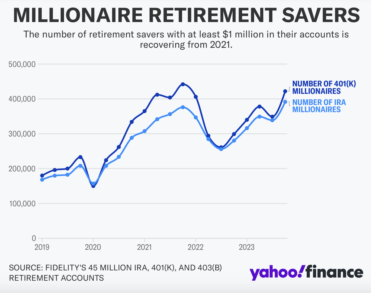 401(k) millionaires chart