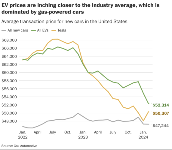 Price of EV coming down