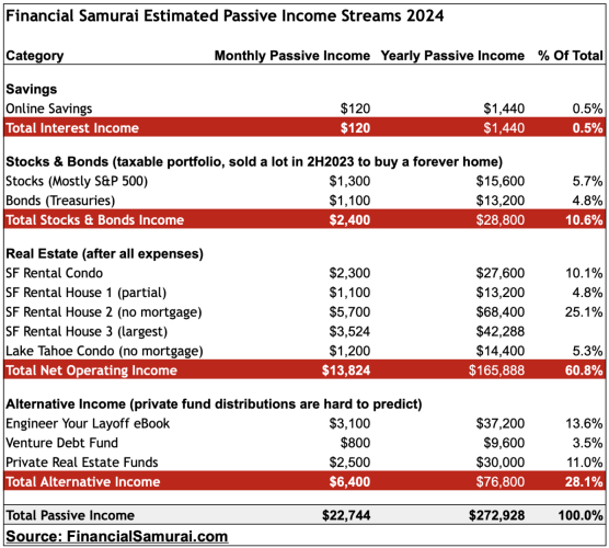 Financial Samurai passive income 2024