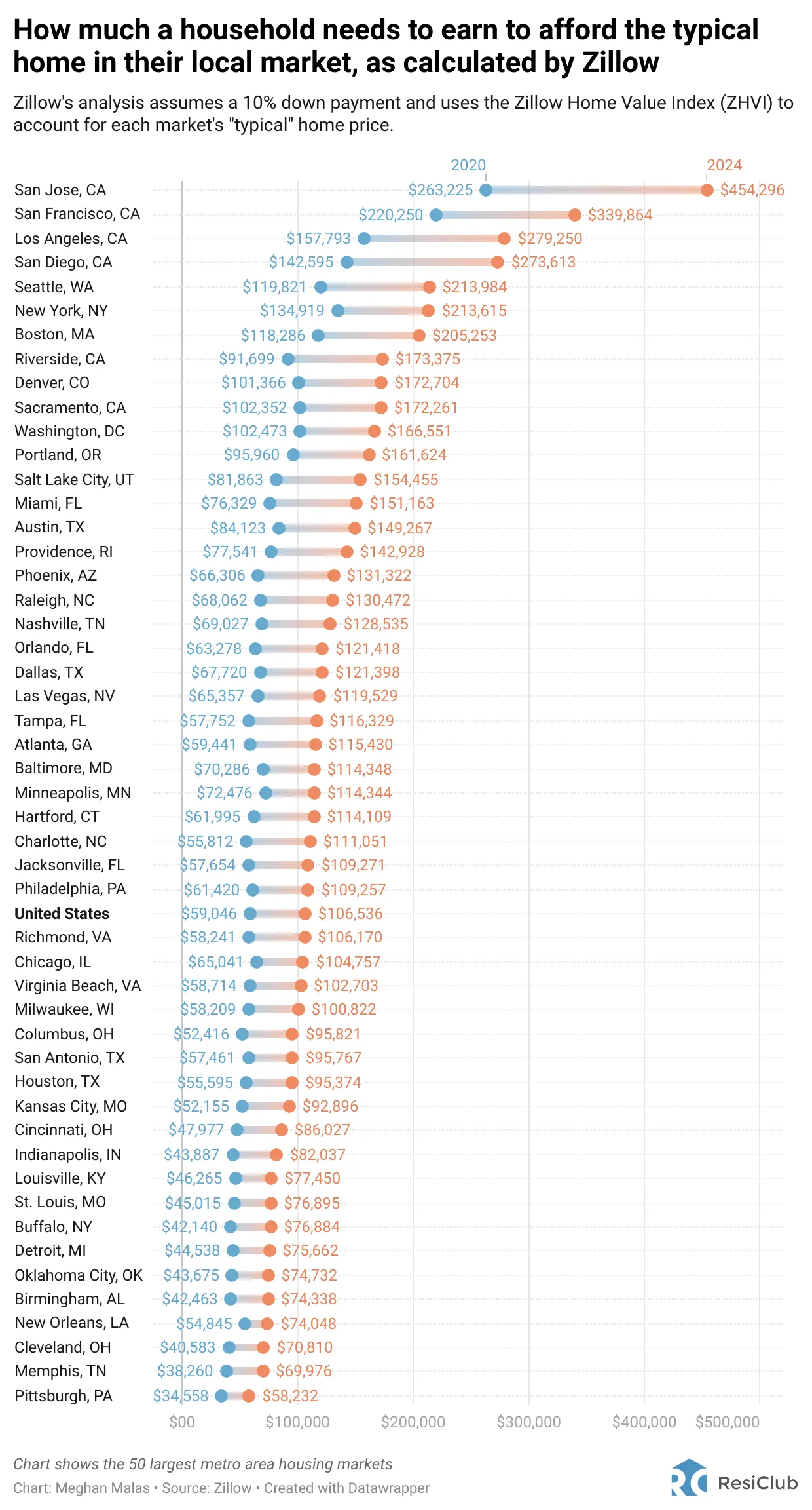 Income required to afford a median priced home in the top 50 cities in America according to Zillow