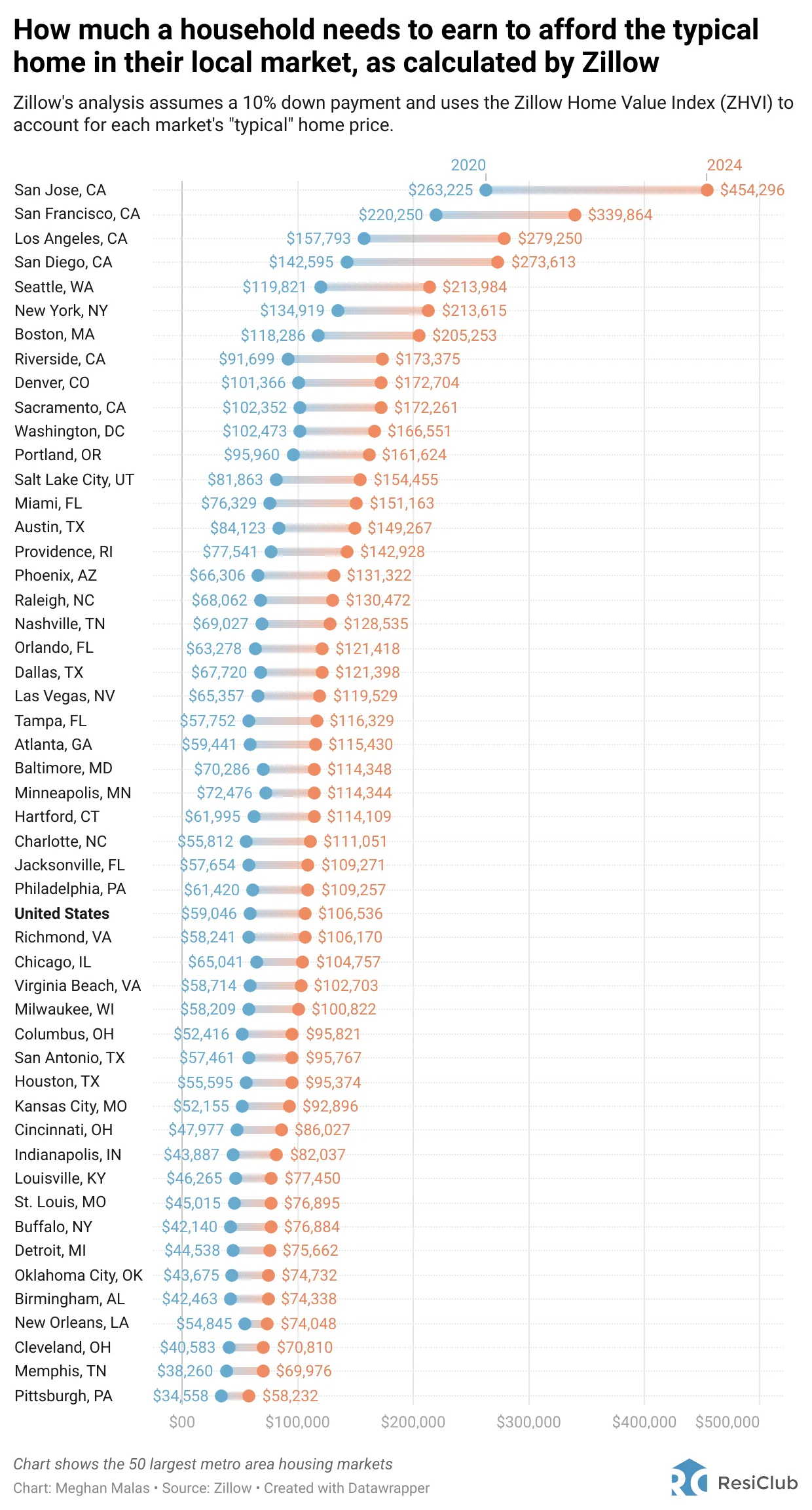 Amount of income needed by the top 50 American cities to afford a typical home