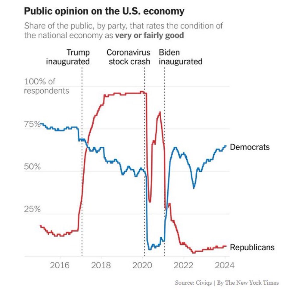 You may be more inclined to be in a Silent Recession if you don't share the same political affiliate with the President