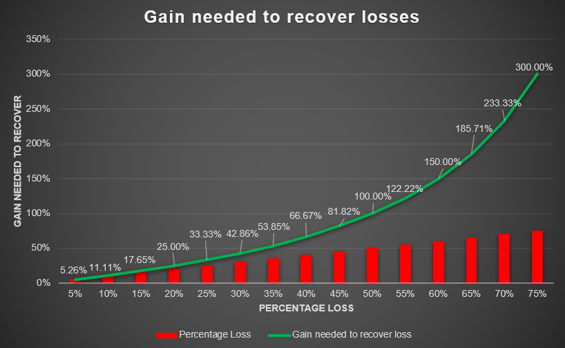 Gain needed to recover from a loss - first rule of financial independence is to never lose money