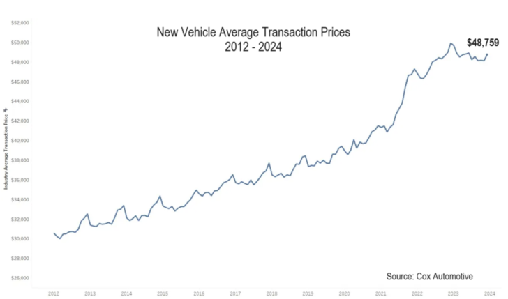 average new car price 2024