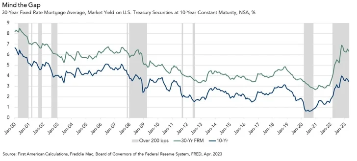 Mortgage-Treasury spread and why the Federal Reserve doesn't control mortgage rates