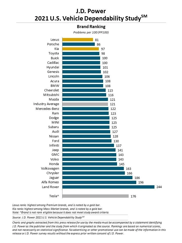 J.D. Power vehicle dependability study