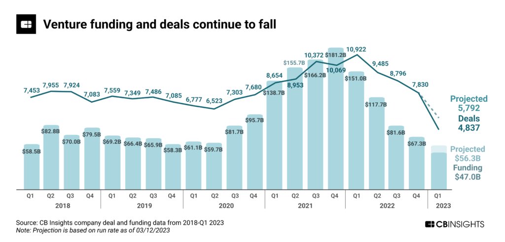 Venture funding and deal amounts over time