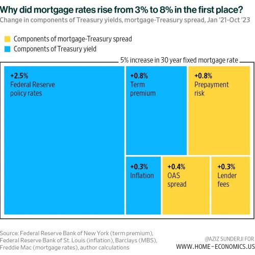Components affect mortgage rates the most