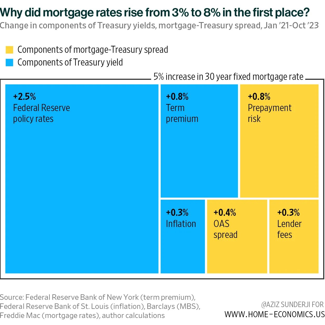 Components that caused mortgage rates to increase from 3% to 8% since 2022