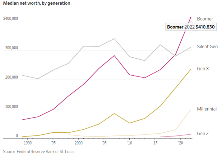 Median net worth by generation in America