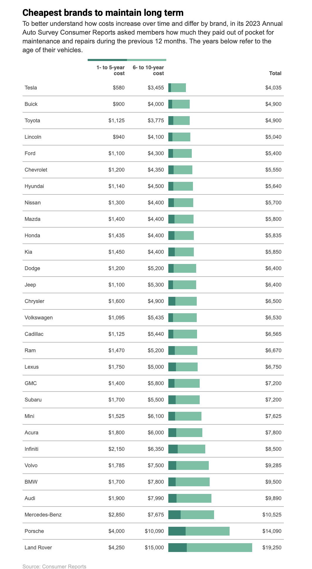 cheapest to most expensive car brands to maintain long term Consumer Reports