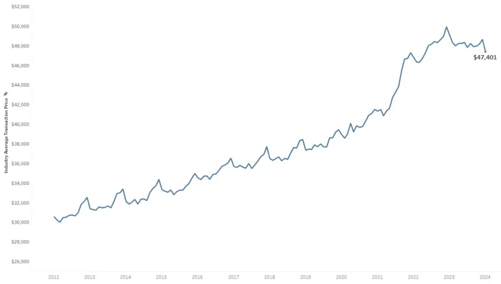 Average new car prices 2024 - The Best Time Of The Year To Buy A Car