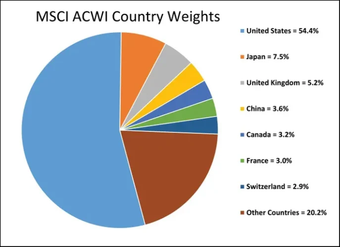 MSCI All Country World Index Country weights - Developed international stocks and countries