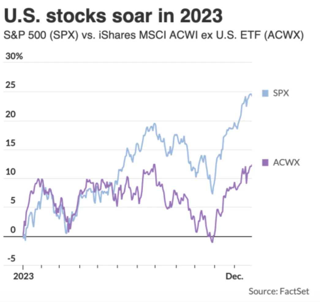 S&P 500 compared to MSCW ACWI International stocks in 2023